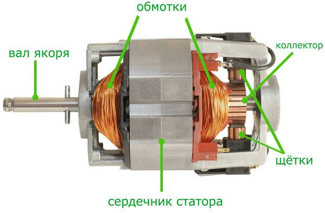 Рисунок 123 - Устройство коллекторного мотора