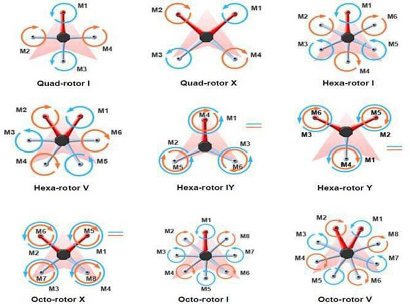 Рисунок 128 - Направление вращения пропеллеров и их расположение на мультикоптере