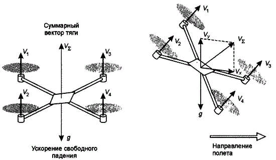 Векторы тяги квадрокоптера