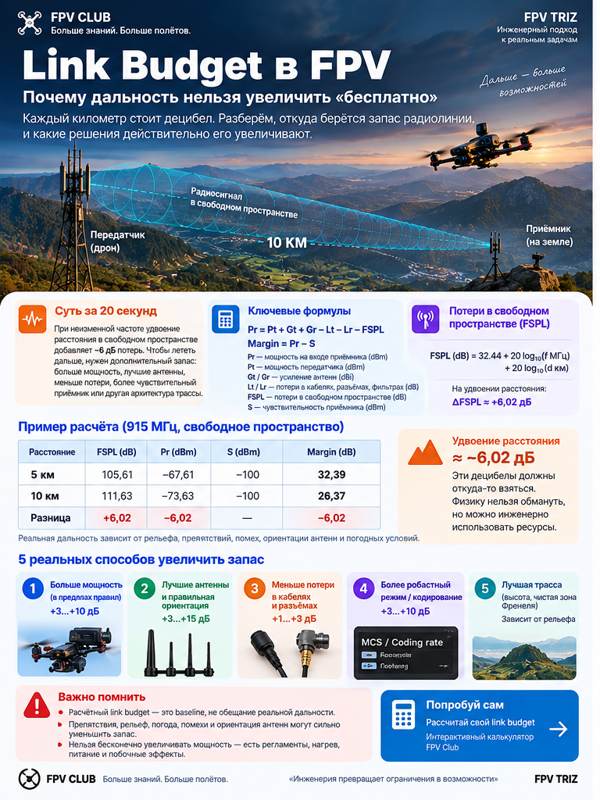 Инфографика FPV Club о link budget: передатчик и приёмник, формулы FSPL и margin, расчёт на 915 МГц для 5 и 10 км и способы увеличить запас радиолинии.