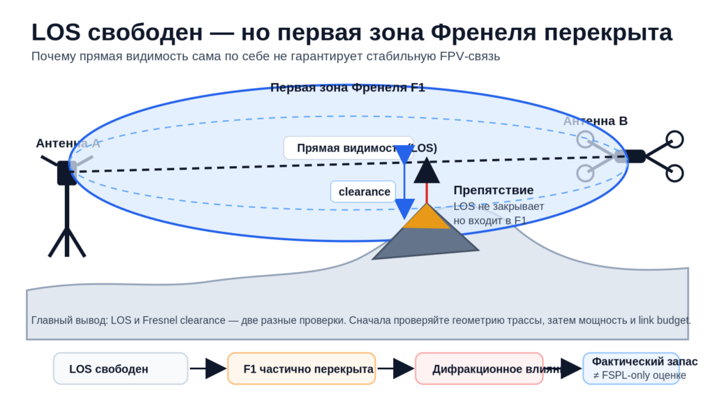 Схема FPV-радиолинии: прямая видимость между антеннами сохраняется, но препятствие входит в первую зону Френеля и уменьшает её просвет, повышая влияние дифракции.